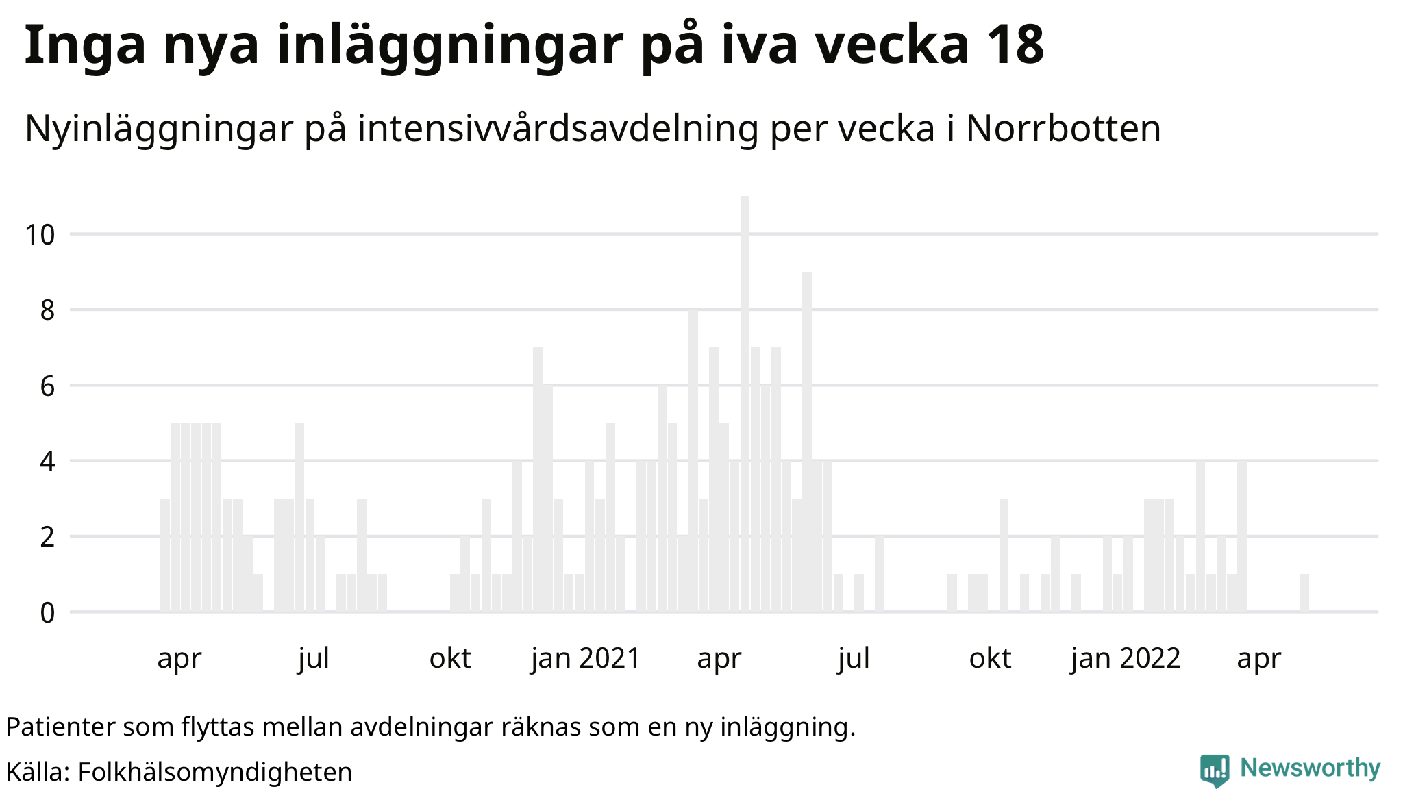 Antal nyinläggningar på intensivvårdsavdelning